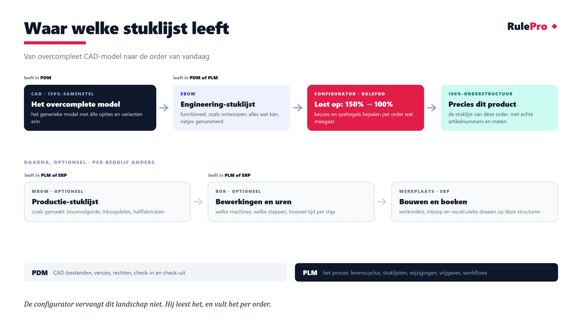 Landschap van CAD 150%-samenstel in PDM via EBOM en configurator naar 100%-orderstructuur, met MBOM en BOR optioneel in PLM of ERP