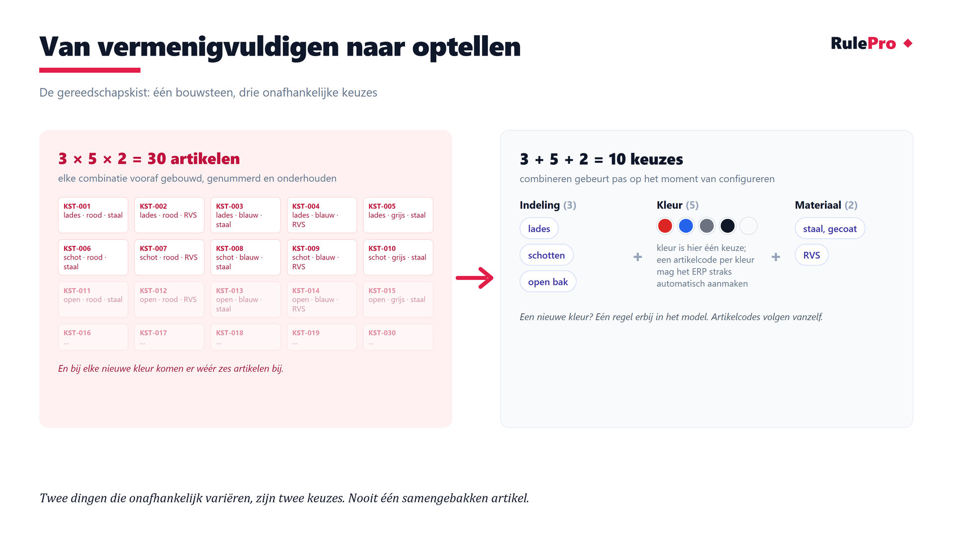 Gereedschapskist-voorbeeld: 30 vooraf uitgewerkte artikelen versus 10 onafhankelijke keuzes die pas bij configuratie combineren