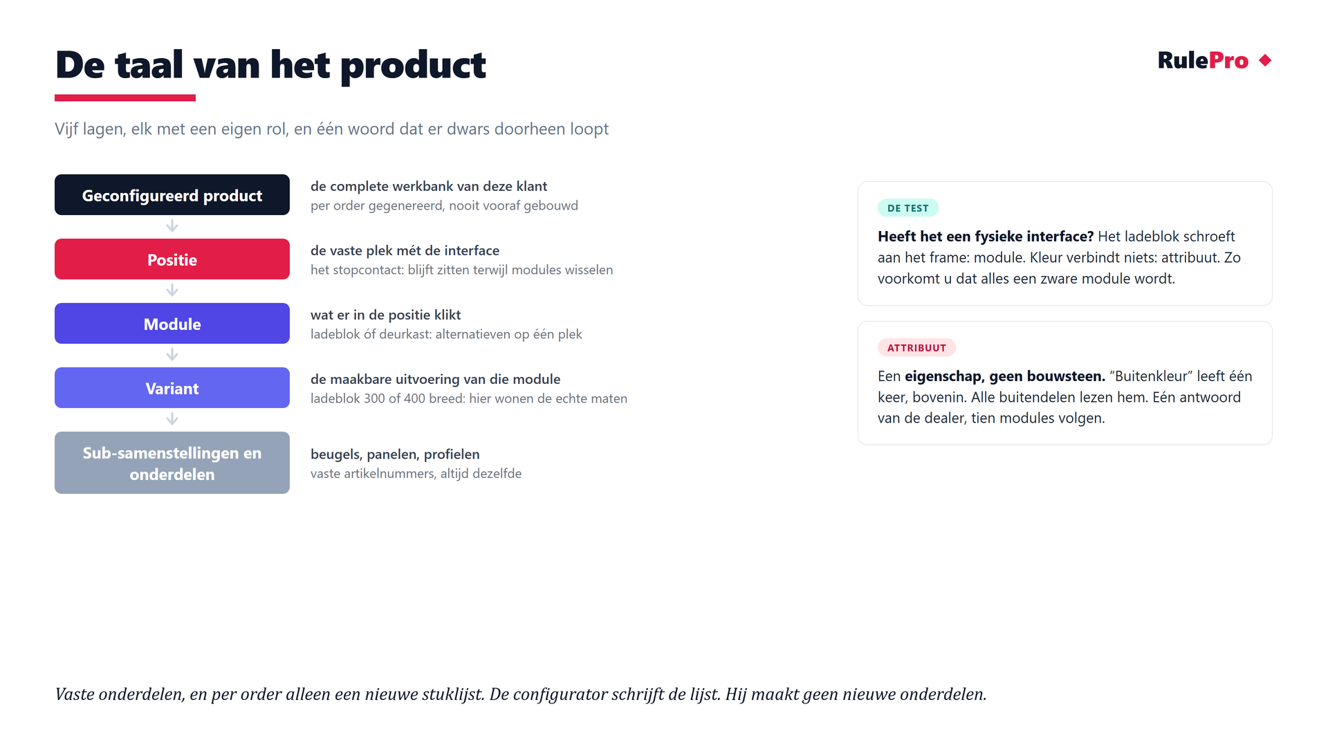De vijf lagen van een modulair productmodel: geconfigureerd product, positie, module, variant en onderdelen, met attributen als aparte dimensie